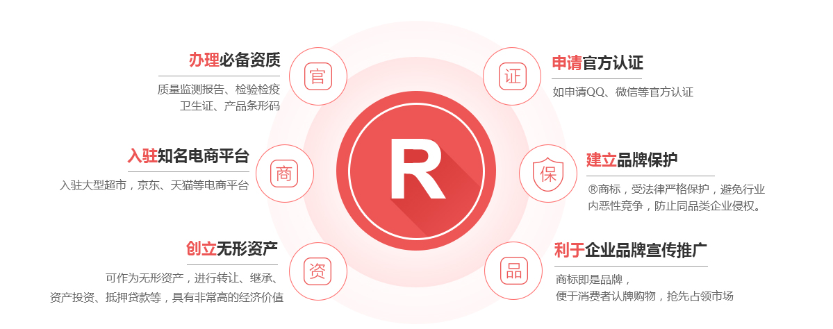 肥西商标注册的作用